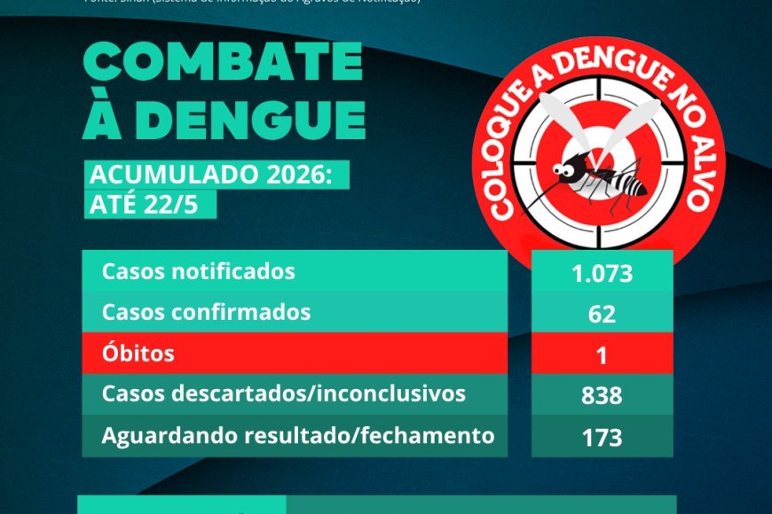 Patos de Minas confirma primeira morte por dengue em 2026